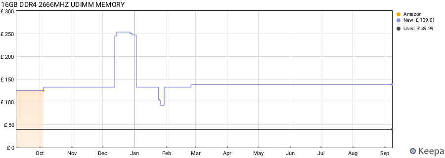 Price history graph