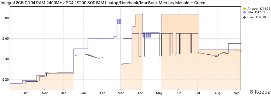 Price history graph
