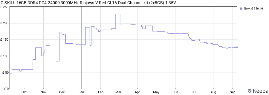Price history graph