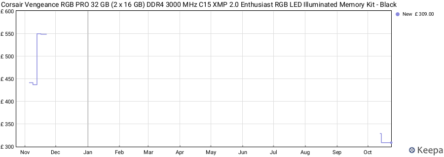 Price history graph