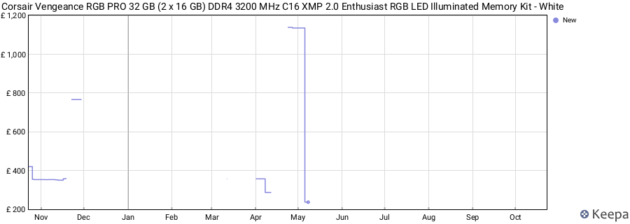 Price history graph