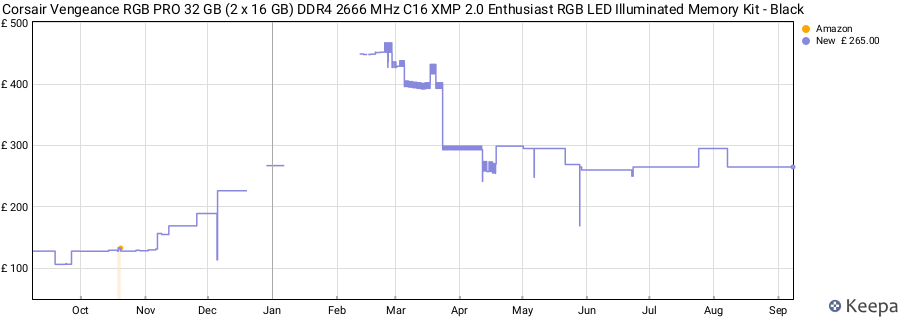 Price history graph