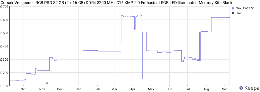 Price history graph