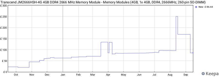 Price history graph