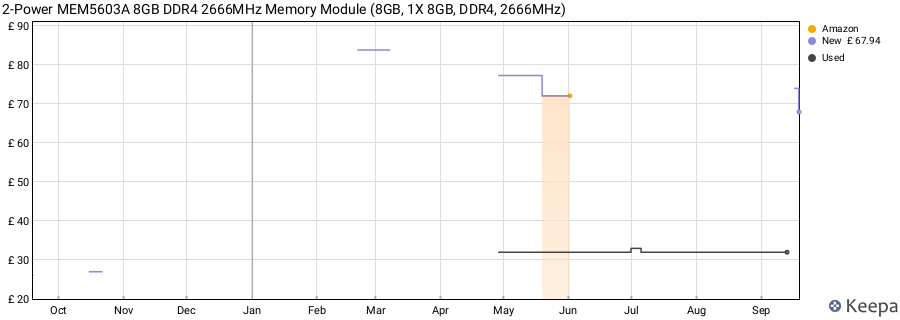 Price history graph