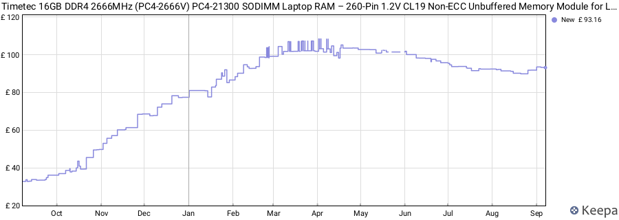 Price history graph