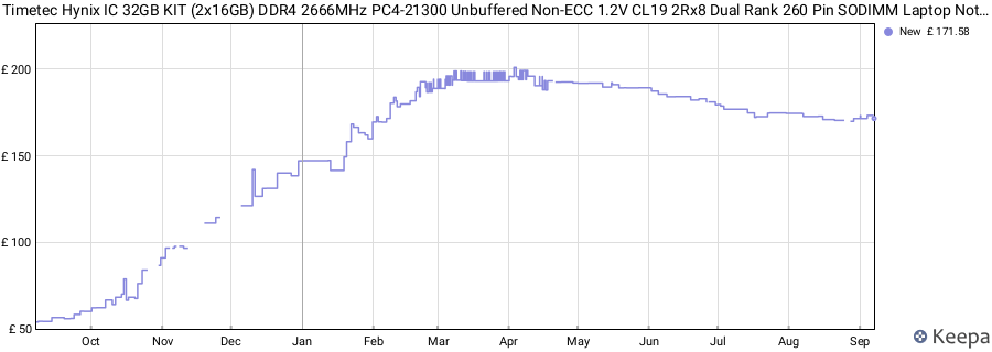 Price history graph