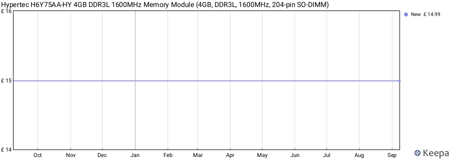 Price history graph