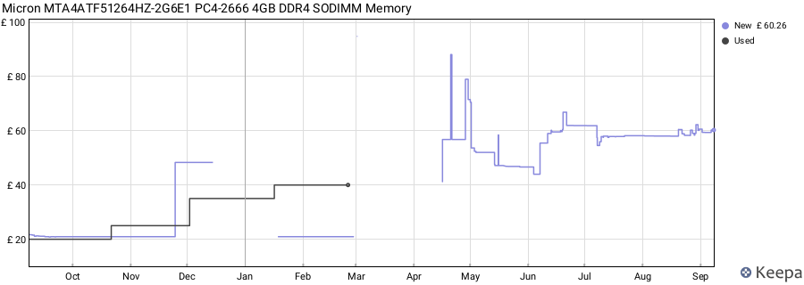 Price history graph
