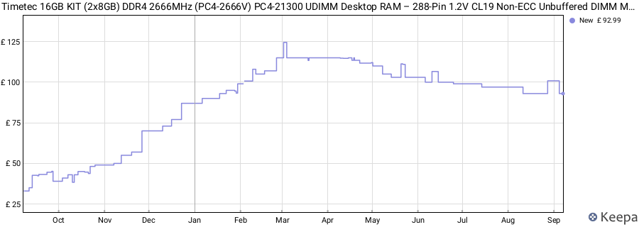 Price history graph