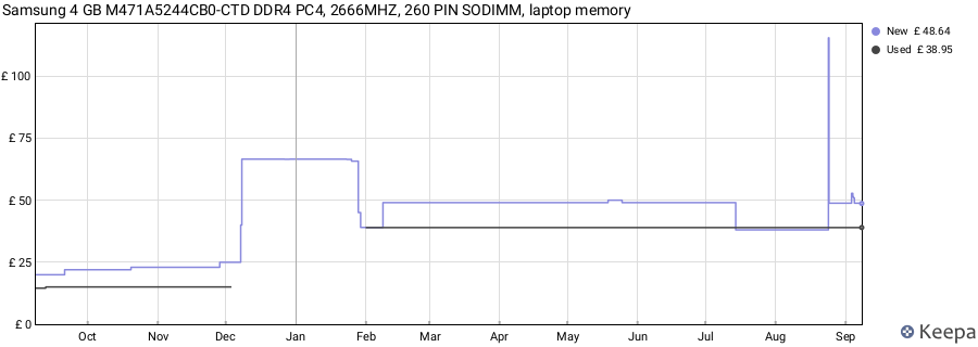 Price history graph