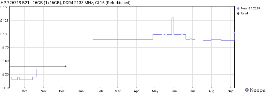 Price history graph