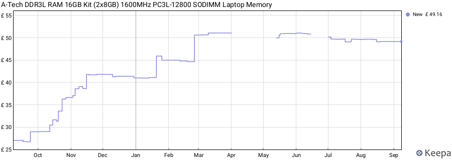 Price history graph