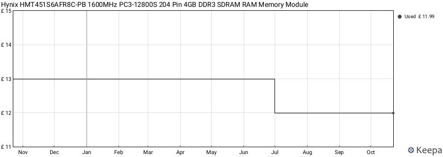 Price history graph