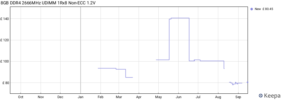 Price history graph