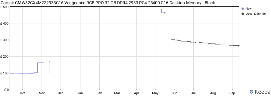 Price history graph