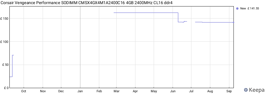Price history graph