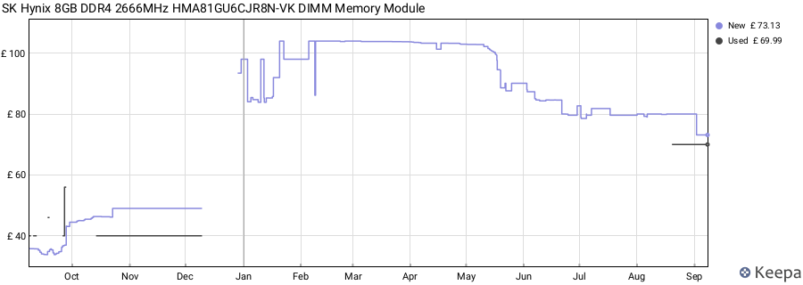 Price history graph