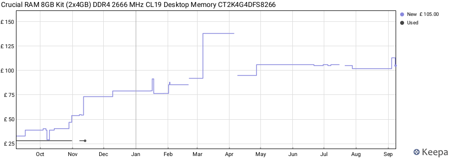 Price history graph