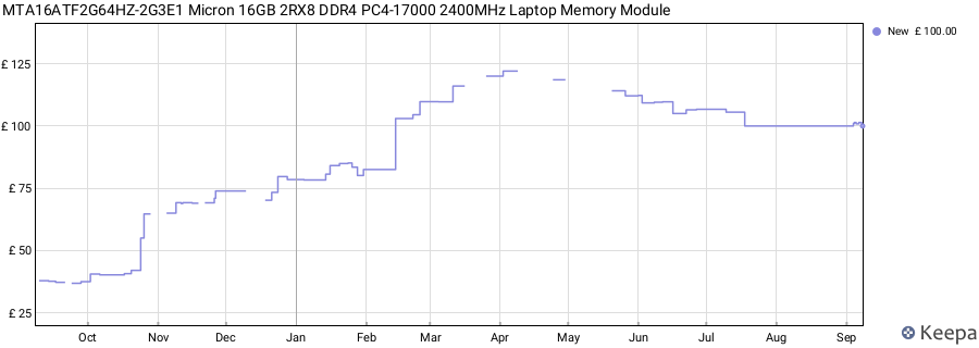 Price history graph