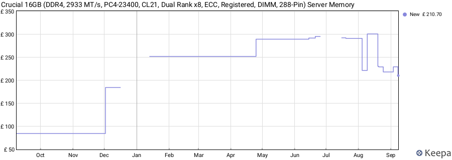 Price history graph