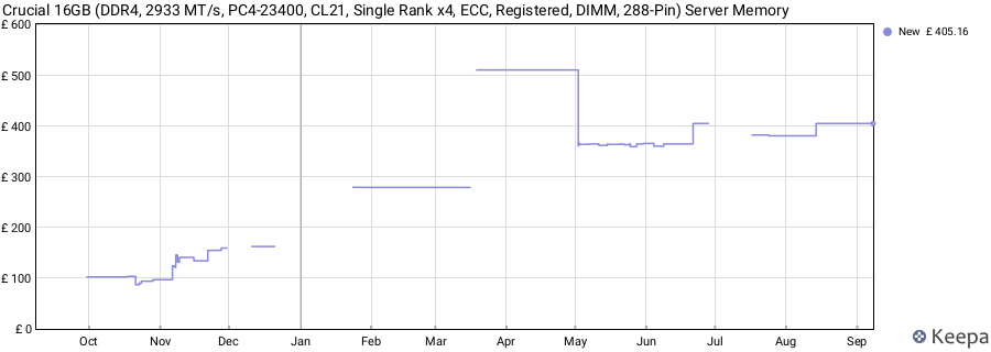 Price history graph