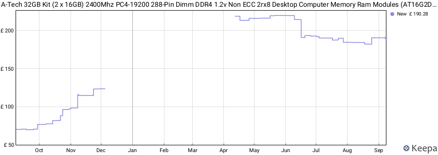 Price history graph