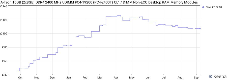Price history graph