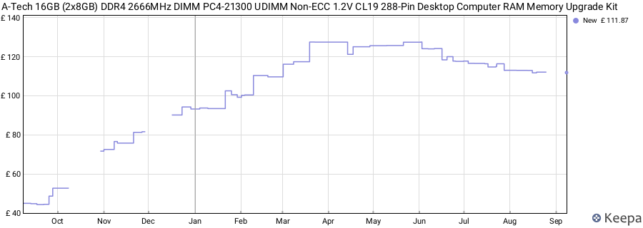 Price history graph