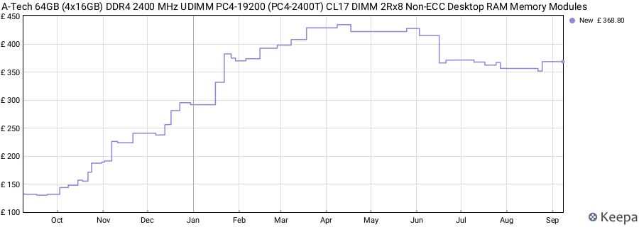 Price history graph