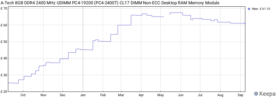 Price history graph