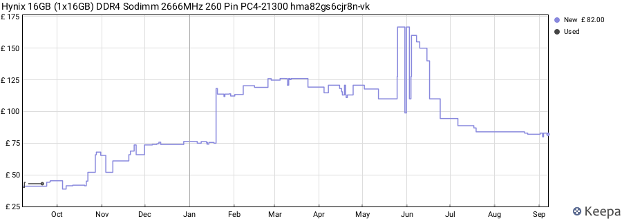Price history graph