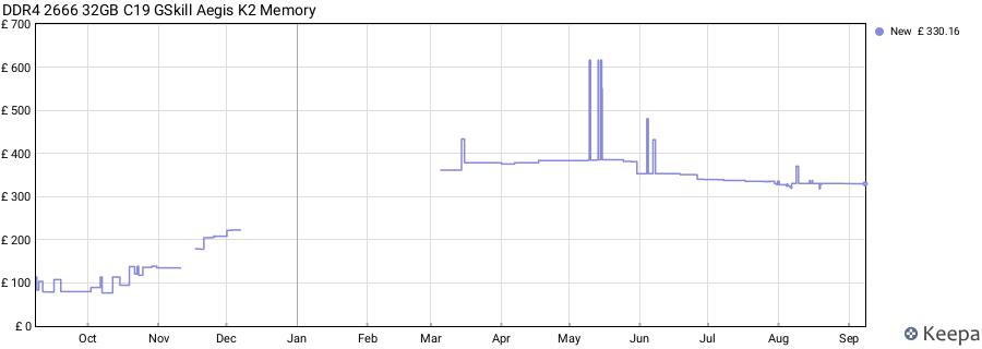 Price history graph