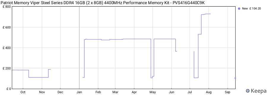 Price history graph