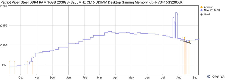 Price history graph