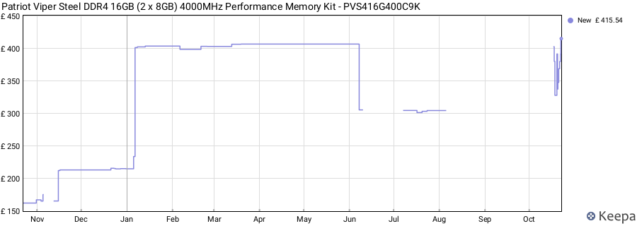 Price history graph