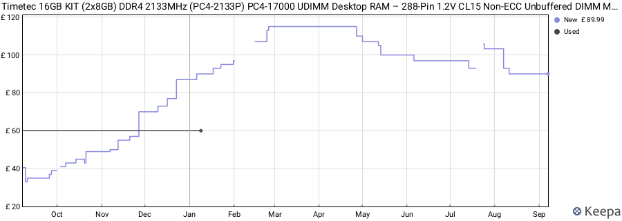 Price history graph