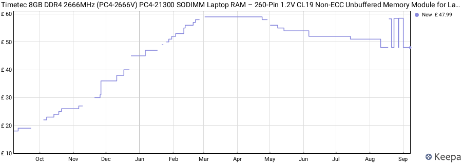 Price history graph