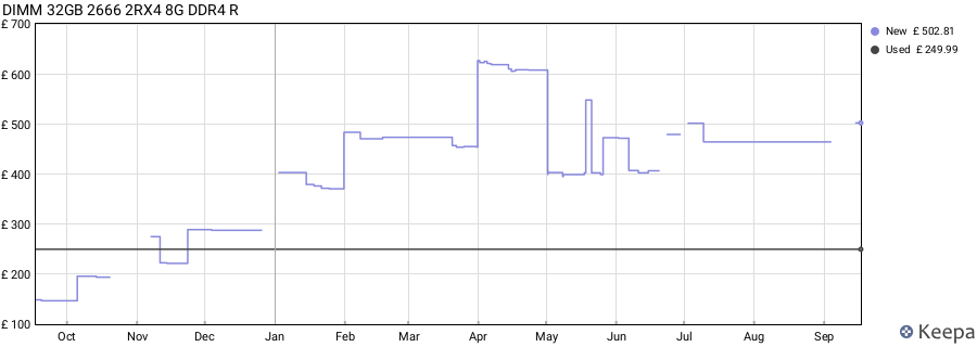 Price history graph