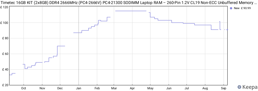 Price history graph
