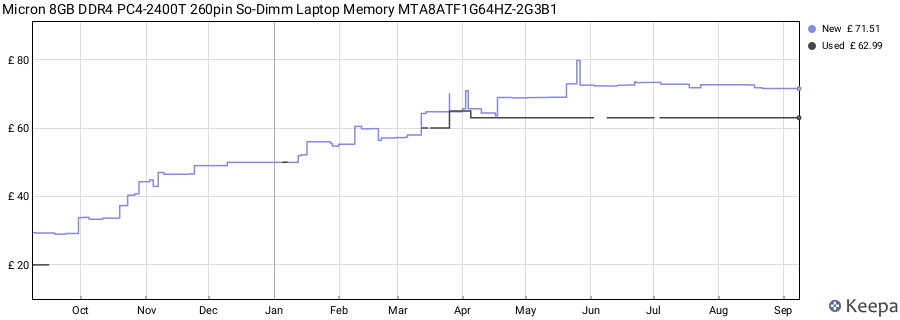 Price history graph