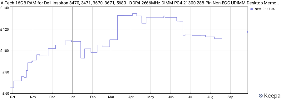 Price history graph