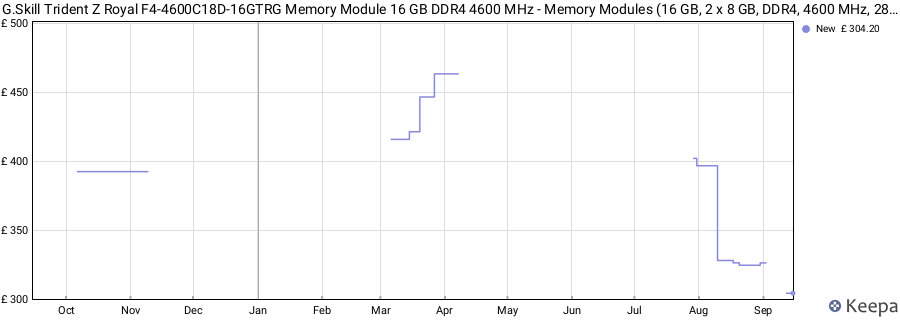 Price history graph