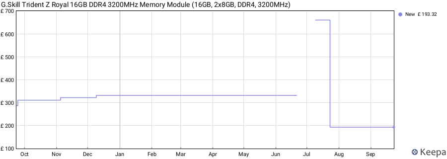 Price history graph