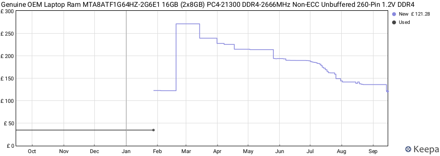 Price history graph
