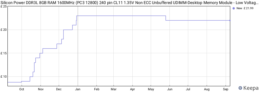 Price history graph