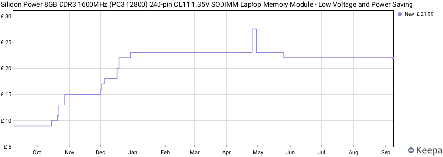 Price history graph
