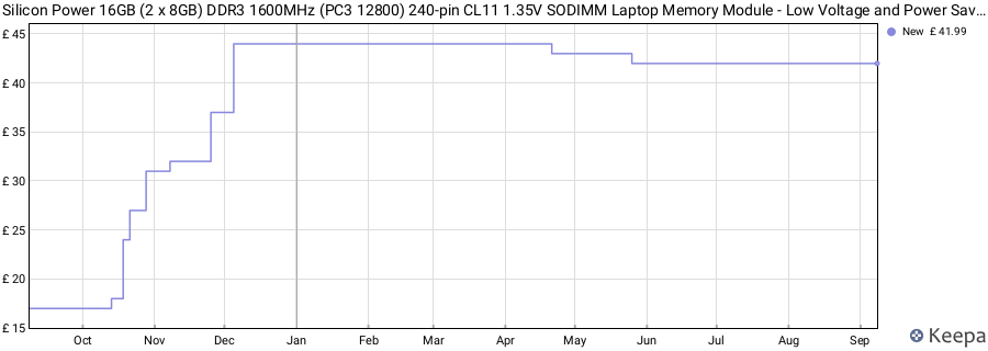 Price history graph