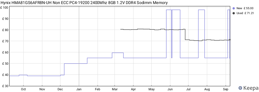 Price history graph