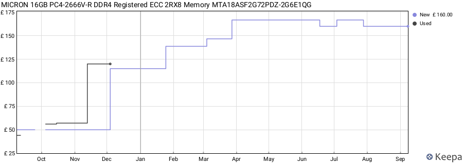 Price history graph